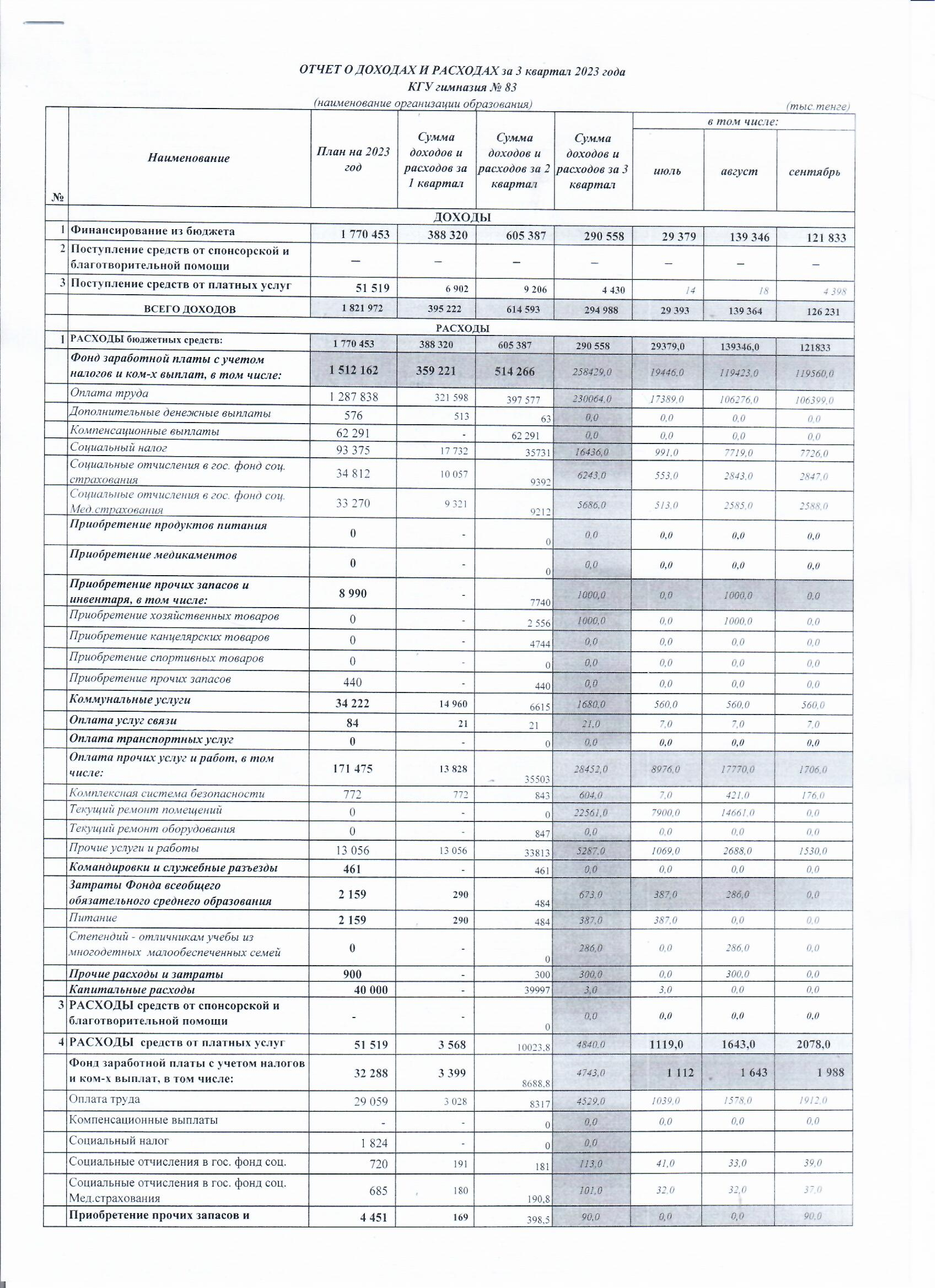 Отчет о доходах и расходах за 3 квартал 2023 года КГУ гимназия №83